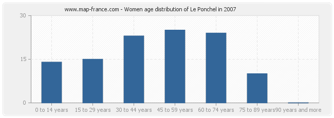 Women age distribution of Le Ponchel in 2007